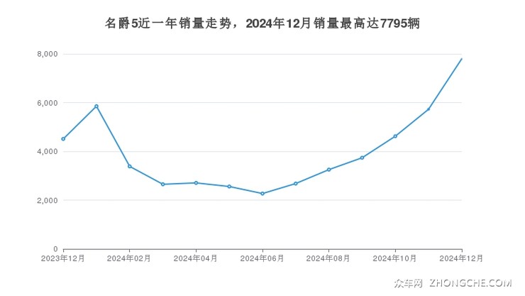 名爵5近一年销量走势，2024年12月销量最高达7795辆