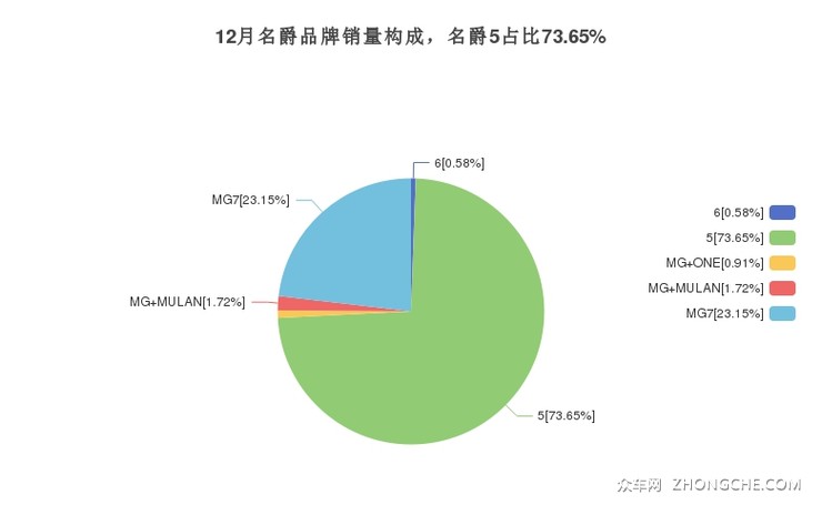 12月名爵品牌销量构成，名爵5占比73.65%