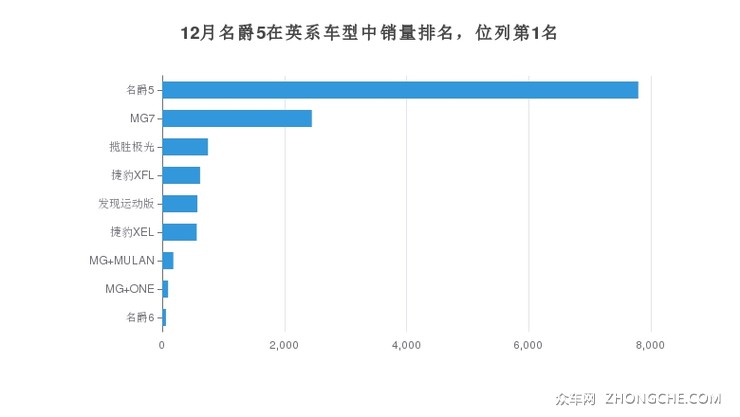 12月名爵5在英系车型中销量排名，位列第1名