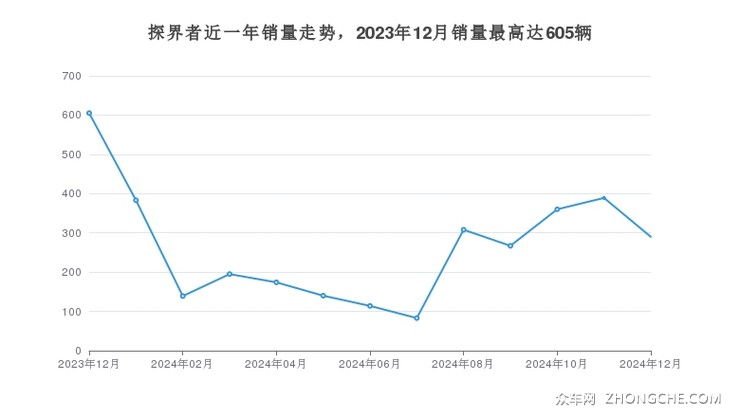 探界者近一年销量走势，2023年12月销量最高达605辆