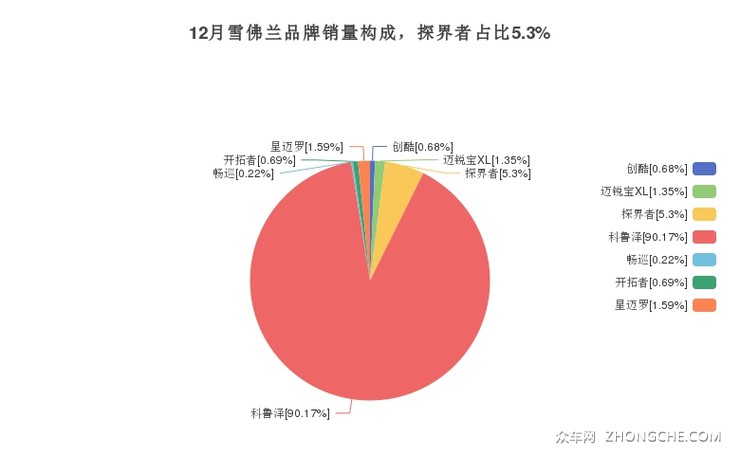 12月雪佛兰品牌销量构成，探界者占比5.3%