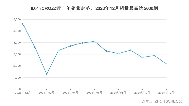 ID.4 CROZZ近一年销量走势，2023年12月销量最高达5600辆