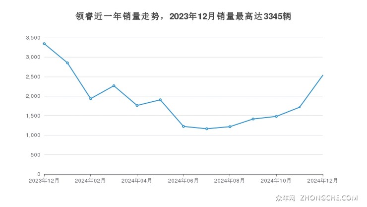 领睿近一年销量走势，2023年12月销量最高达3345辆