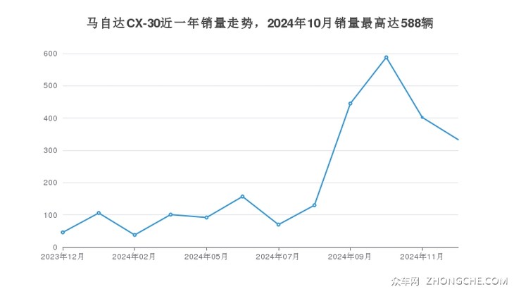 马自达CX-30近一年销量走势，2024年10月销量最高达588辆