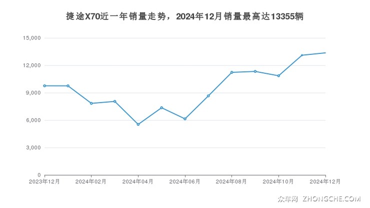 捷途X70近一年销量走势，2024年12月销量最高达13355辆