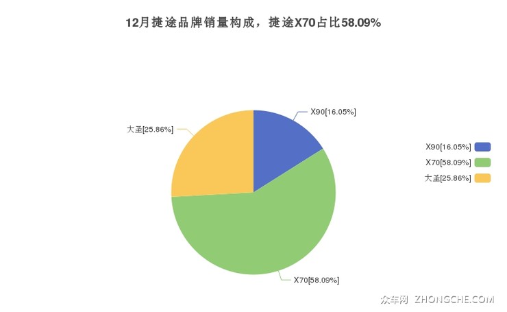 12月捷途品牌销量构成，捷途X70占比58.09%