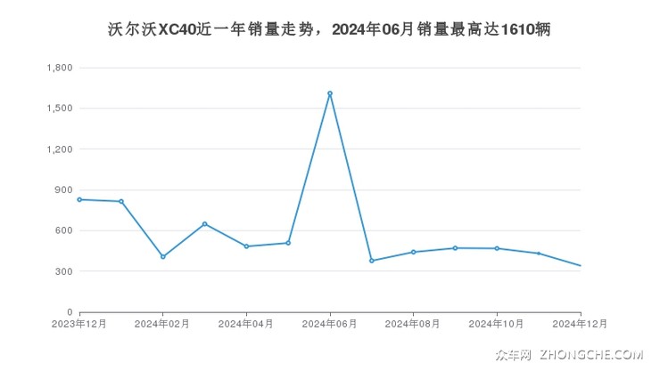 沃尔沃XC40近一年销量走势，2024年06月销量最高达1610辆
