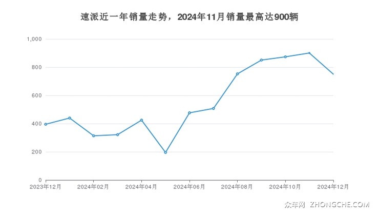 速派近一年销量走势，2024年11月销量最高达900辆