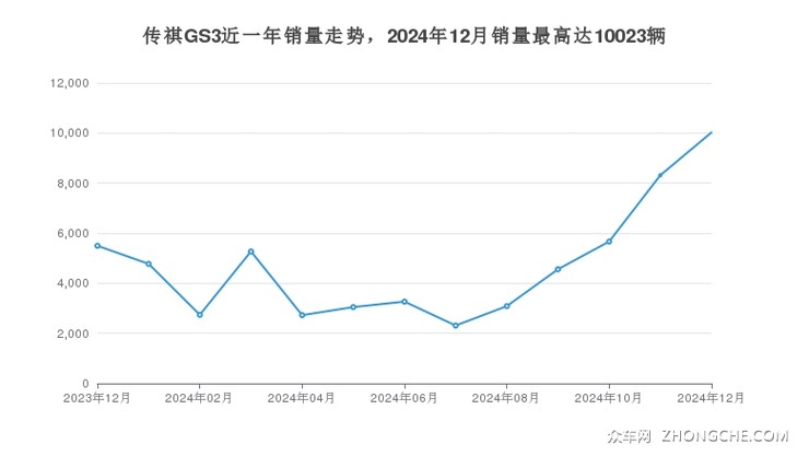 传祺GS3近一年销量走势，2024年12月销量最高达10023辆