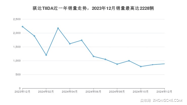 骐达TIIDA近一年销量走势，2023年12月销量最高达2228辆