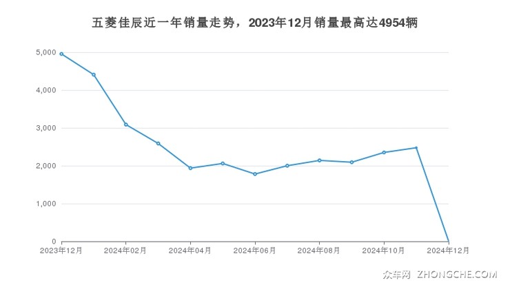 五菱佳辰近一年销量走势，2023年12月销量最高达4954辆