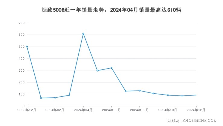 标致5008近一年销量走势，2024年04月销量最高达610辆