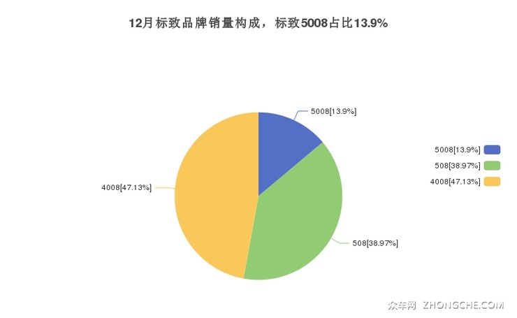 12月标致品牌销量构成，标致5008占比13.9%