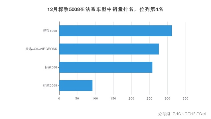 12月标致5008在法系车型中销量排名，位列第4名