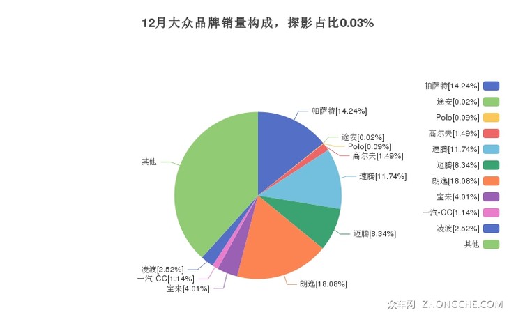 12月大众品牌销量构成，探影占比0.03%