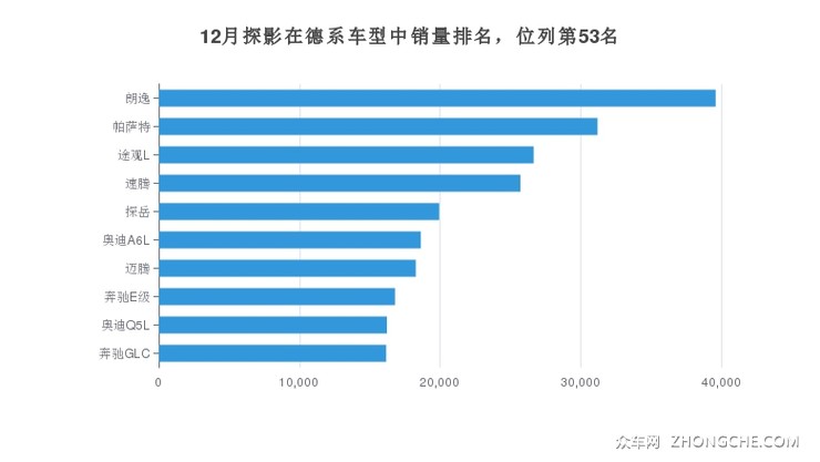 12月探影在德系车型中销量排名，位列第53名