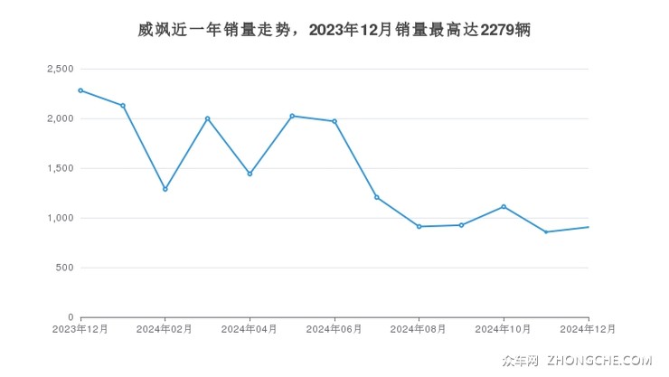 威飒近一年销量走势，2023年12月销量最高达2279辆