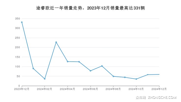 途睿欧近一年销量走势，2023年12月销量最高达331辆