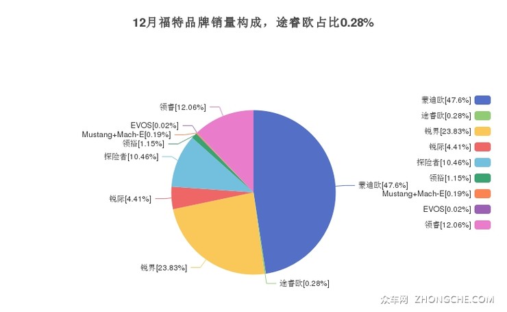 12月福特品牌销量构成，途睿欧占比0.28%