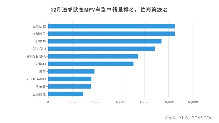 12月途睿欧在MPV车型中销量排名，位列第28名