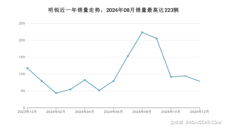 明锐近一年销量走势，2024年08月销量最高达223辆