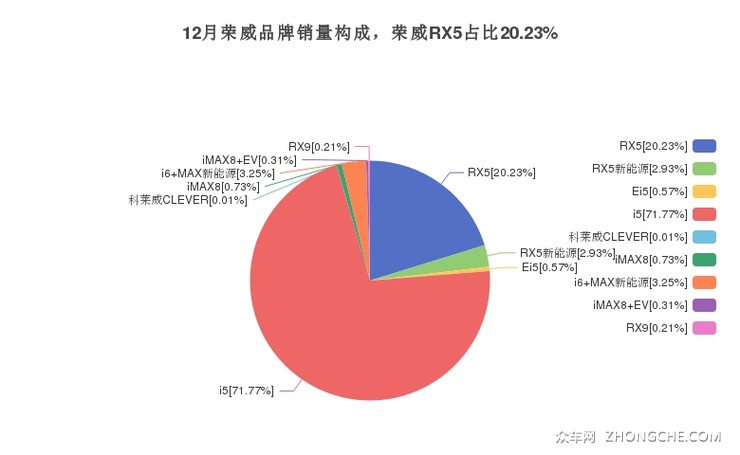 12月荣威品牌销量构成，荣威RX5占比20.23%