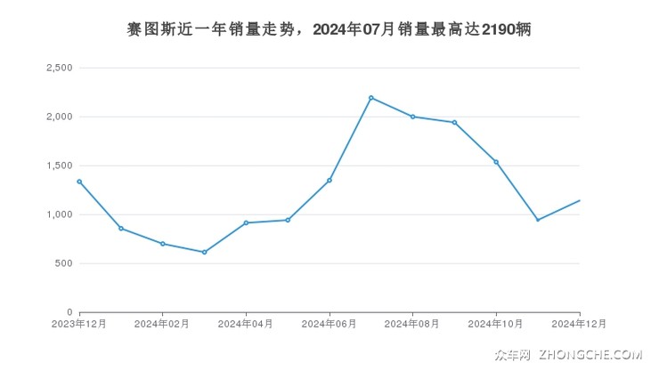 赛图斯近一年销量走势，2024年07月销量最高达2190辆