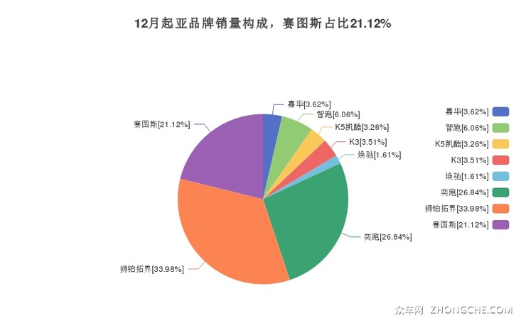 12月起亚品牌销量构成，赛图斯占比21.12%