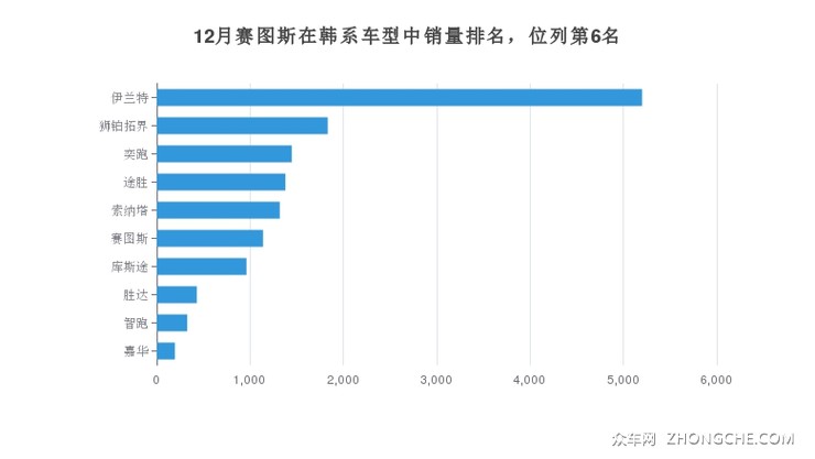 12月赛图斯在韩系车型中销量排名，位列第6名