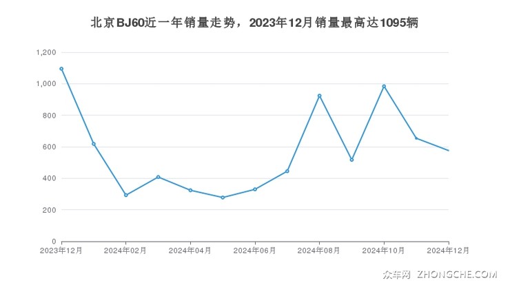 北京BJ60近一年销量走势，2023年12月销量最高达1095辆