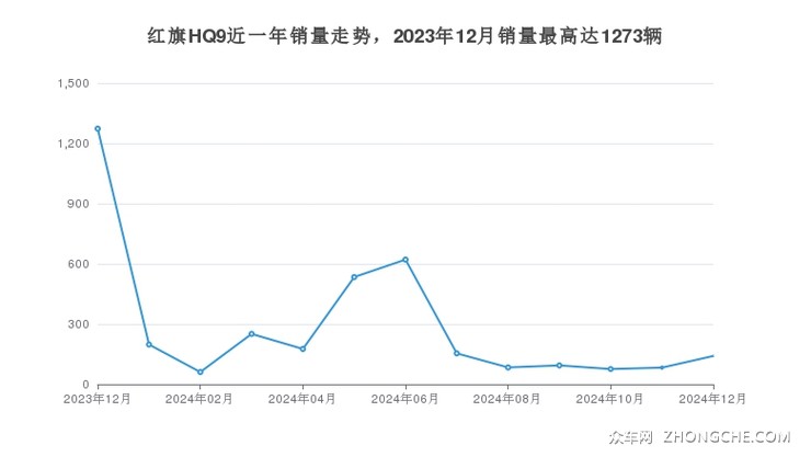 红旗HQ9近一年销量走势，2023年12月销量最高达1273辆