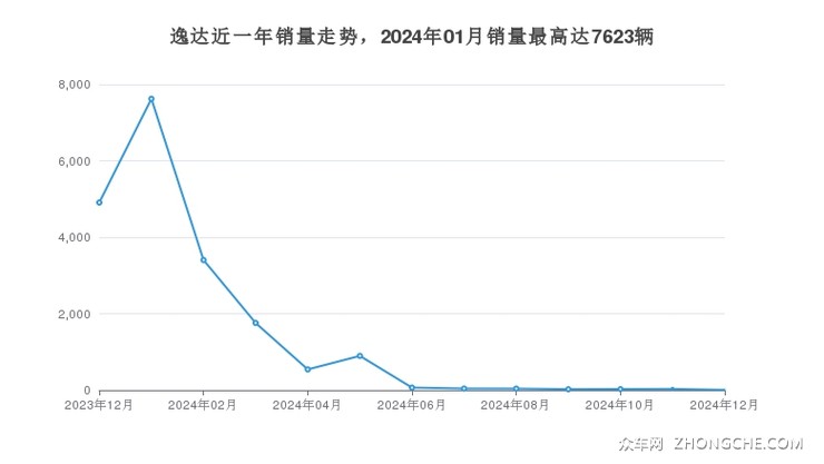 逸达近一年销量走势，2024年01月销量最高达7623辆
