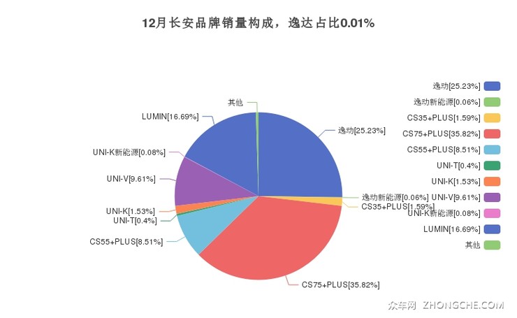 12月长安品牌销量构成，逸达占比0.01%