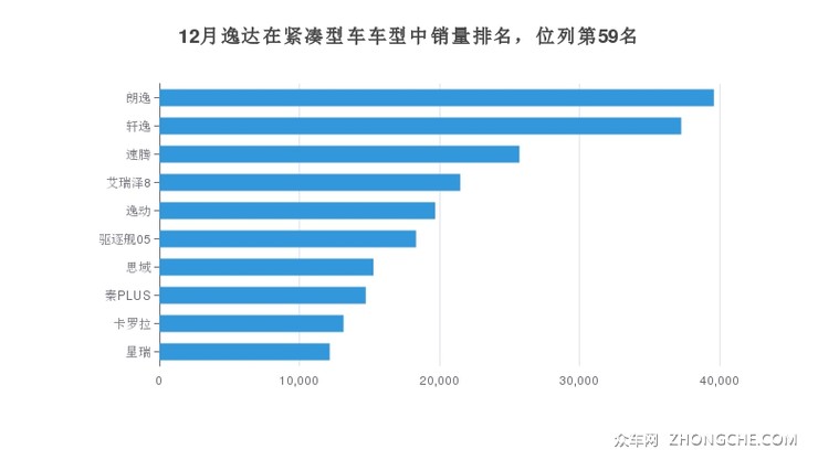 12月逸达在紧凑型车车型中销量排名，位列第59名