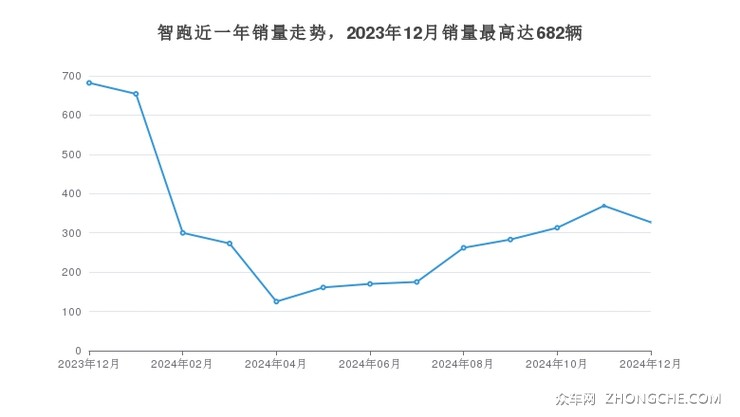 智跑近一年销量走势，2023年12月销量最高达682辆