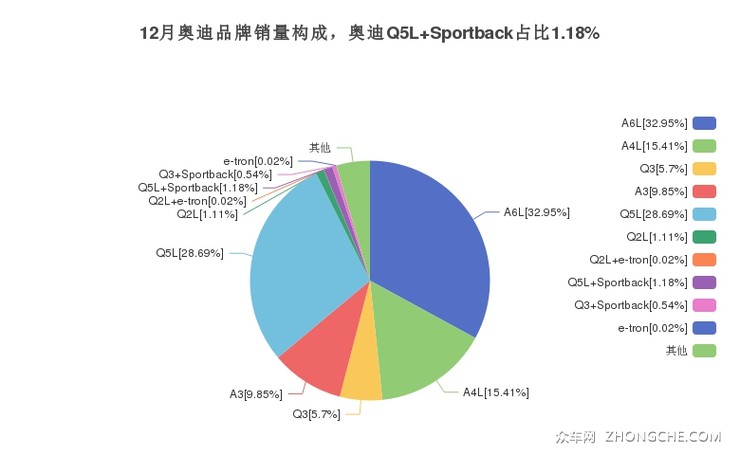 12月奥迪品牌销量构成，奥迪Q5L Sportback占比1.18%