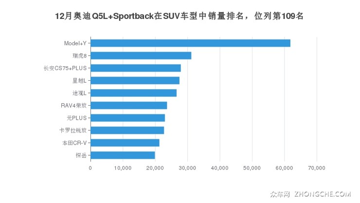 12月奥迪Q5L Sportback在SUV车型中销量排名，位列第109名
