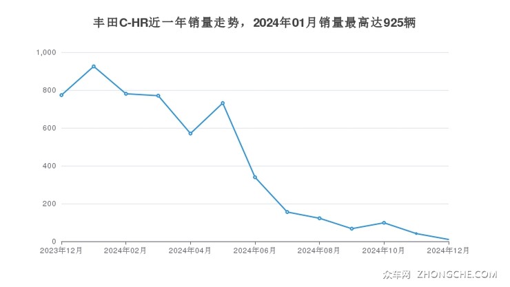 丰田C-HR近一年销量走势，2024年01月销量最高达925辆