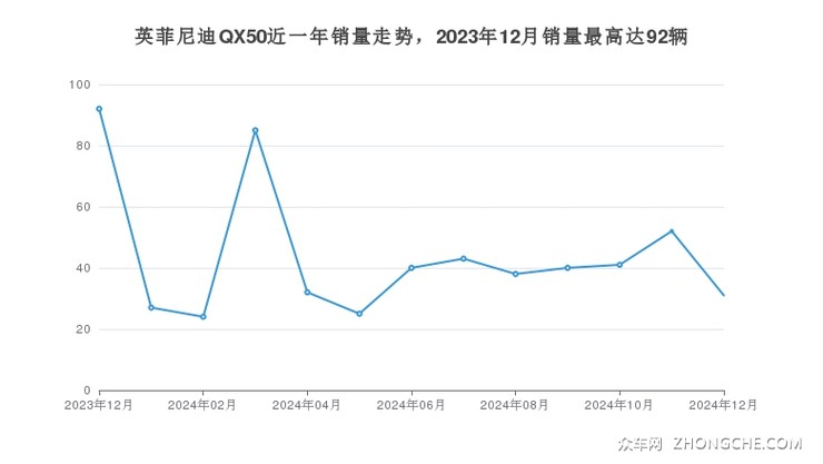 英菲尼迪QX50近一年销量走势，2023年12月销量最高达92辆