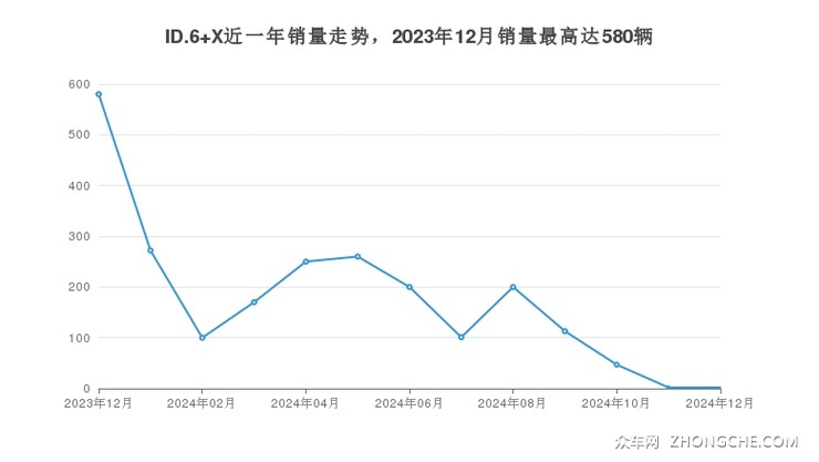 ID.6 X近一年销量走势，2023年12月销量最高达580辆
