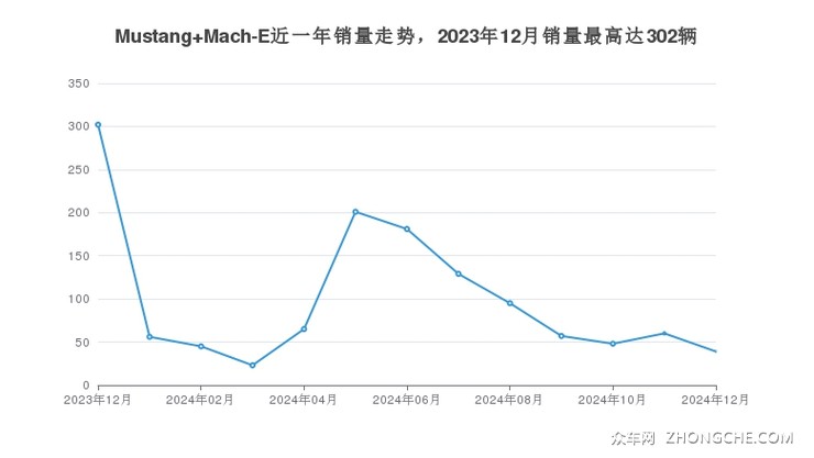 Mustang Mach-E近一年销量走势，2023年12月销量最高达302辆