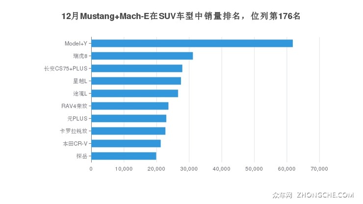 12月Mustang Mach-E在SUV车型中销量排名，位列第176名