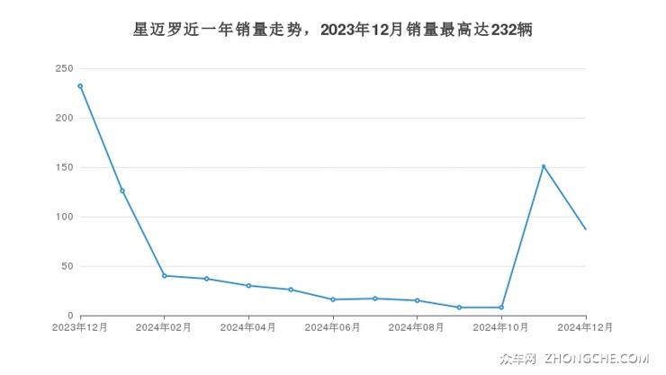星迈罗近一年销量走势，2023年12月销量最高达232辆