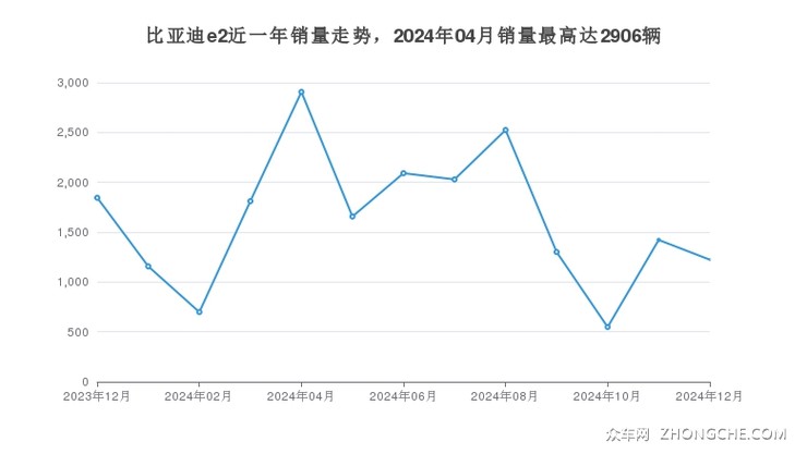 比亚迪e2近一年销量走势，2024年04月销量最高达2906辆