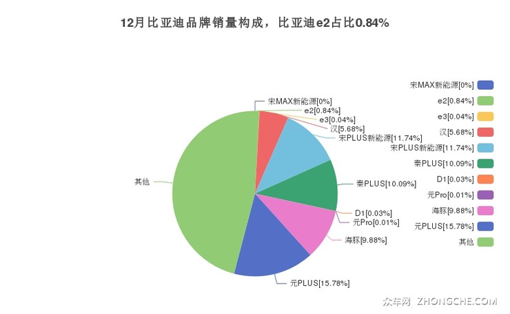 12月比亚迪品牌销量构成，比亚迪e2占比0.84%