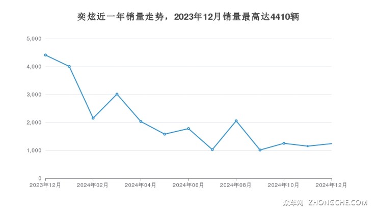 奕炫近一年销量走势，2023年12月销量最高达4410辆