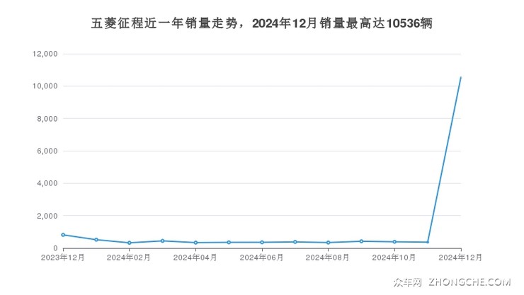 五菱征程近一年销量走势，2024年12月销量最高达10536辆