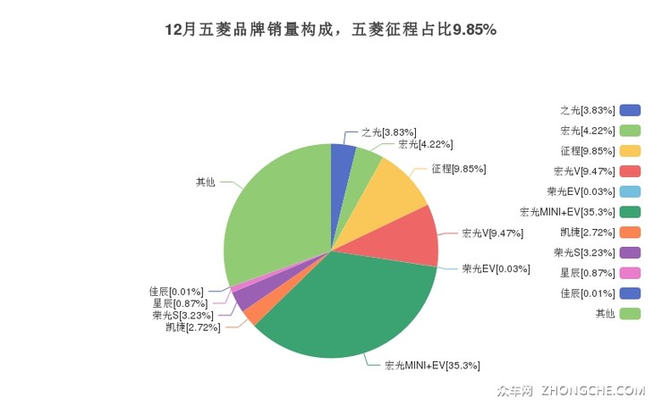 12月五菱品牌销量构成，五菱征程占比9.85%