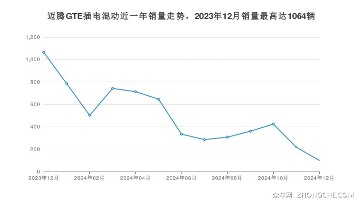 迈腾GTE插电混动近一年销量走势，2023年12月销量最高达1064辆
