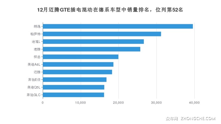 12月迈腾GTE插电混动在德系车型中销量排名，位列第52名